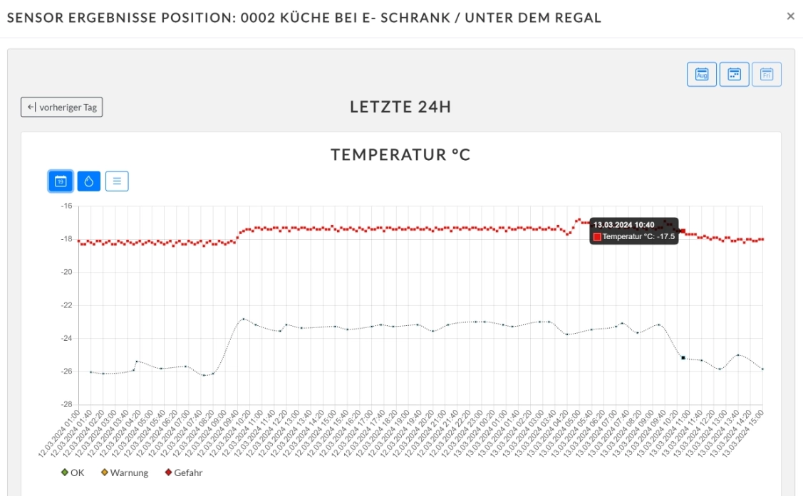 Chart von Sensor Messungen von Biotech Analytics